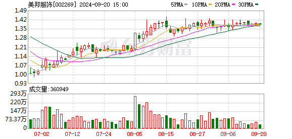 内蒙古期货配资 连续三年收年报问询函 美邦服饰多项财务指标存疑