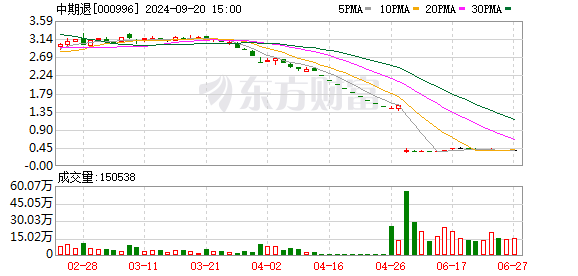 恩施股票配资 2家上市公司进入退市整理期 中期退跌76.51% 新纺退跌60.87%